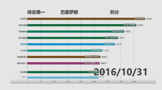 [图]世界俱乐部排行榜：皇马巴萨互抢第一 13年拜仁杀出重围