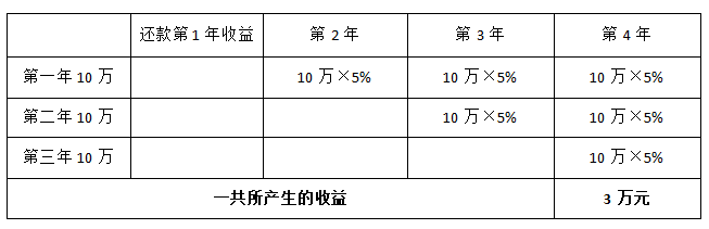 投資所得的收益 提前還款節省的利息,就是此種方式能減少的總支出,約