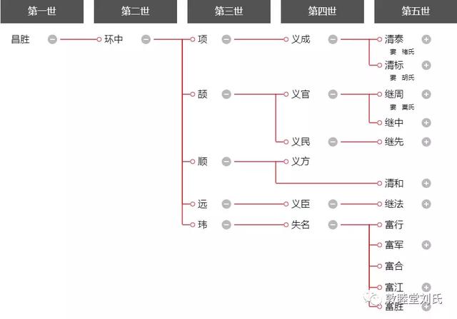 敦睦堂迁台刘氏—孙苏庄