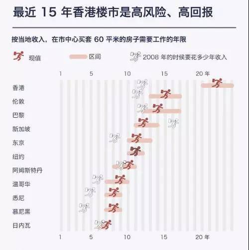 20年前的香港楼市崩盘中,10万中产一夜变负资产,几百人烧炭自杀