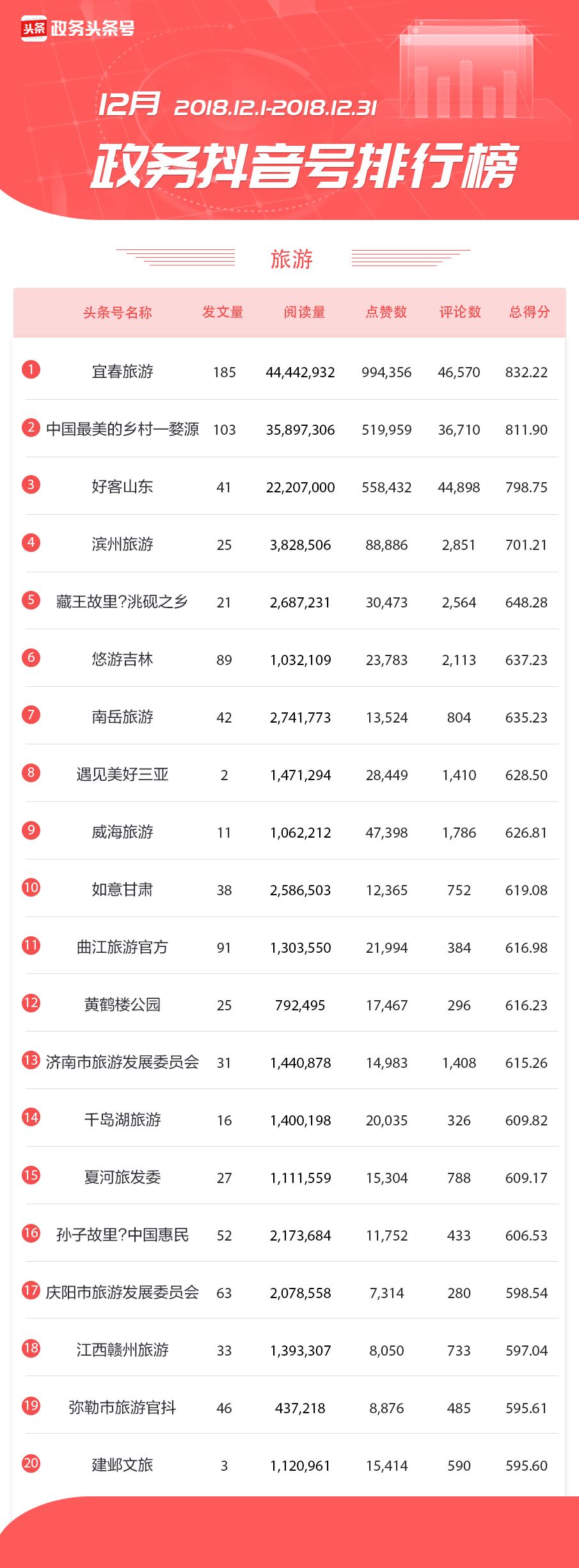 净网2019 政务抖音号2018年12月排行榜