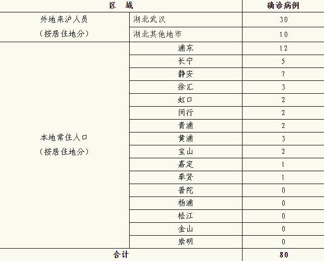 上海各区确诊图图片