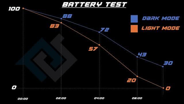 另外,透過《phonebuff》整理的表格可以更明顯看出每一時間的電量變化