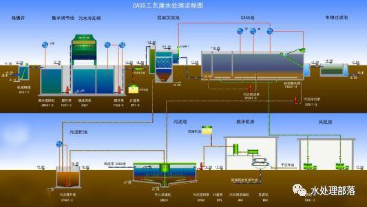 史上最全|脱氮除磷工艺汇总,看完果断收藏了!