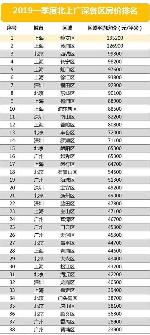 北上广深房价最贵城区排行:前十上海占7席,最高破13.5万元