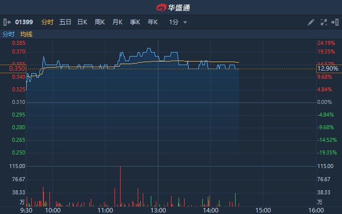 港股异动|获控股股东方金增持2000万股 飞毛腿(01399)现涨近13%