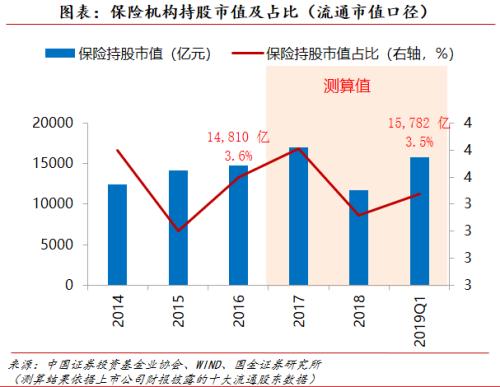 国金策略:2019年q1a股投资者结构全景图深度剖析