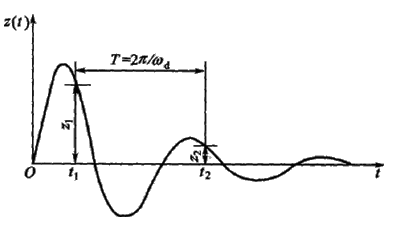 机器振动特征分析(共振问题)