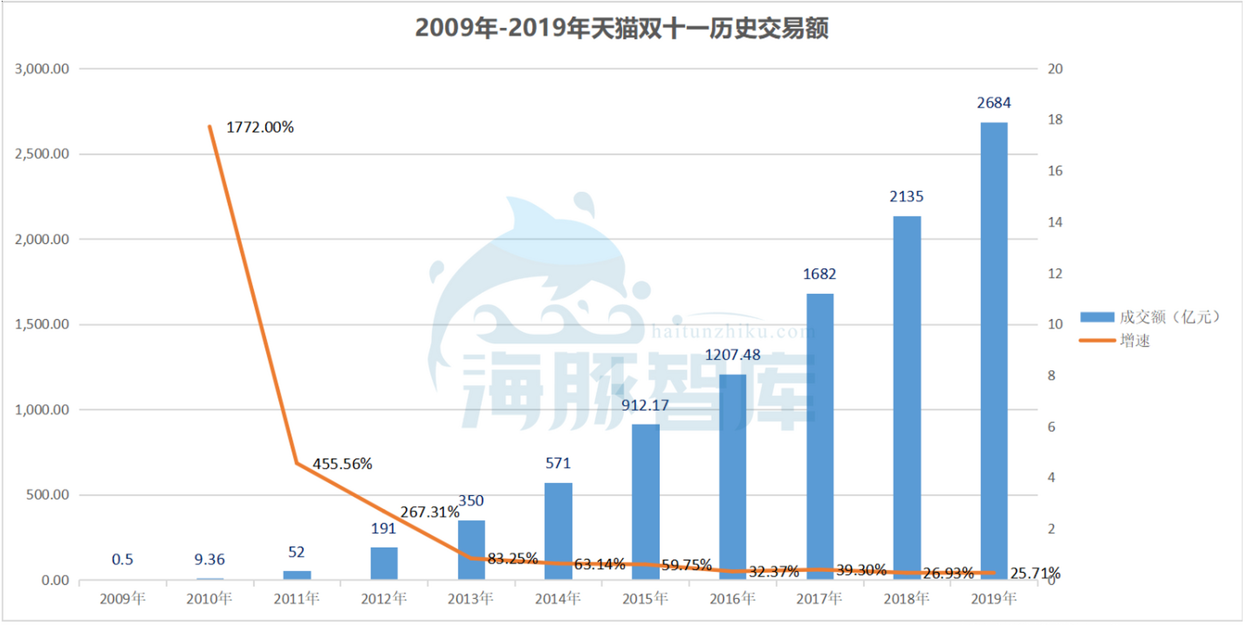 双十一#截至北京时间24时,2019年天猫双十一总成交额达到2684 