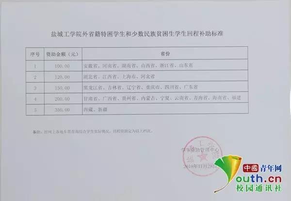 最高350元!高校为736名贫困生发放15万元车票补助