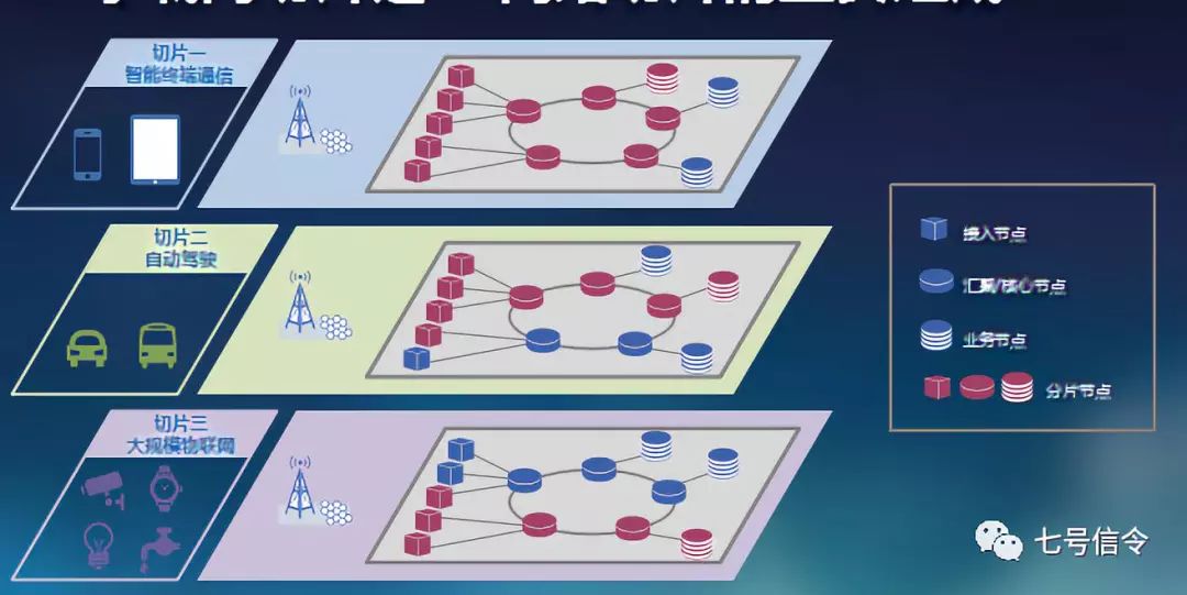 一文让你了解什么是5g网络切片