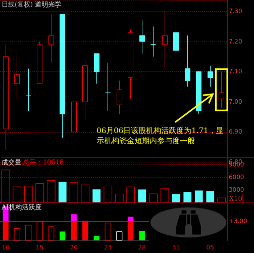 道明光学(002632)主力机构活跃度动向解读