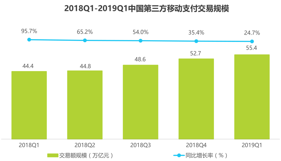 2019q1中国第三方支付排名:支付宝稳坐第一 市场份额超第2