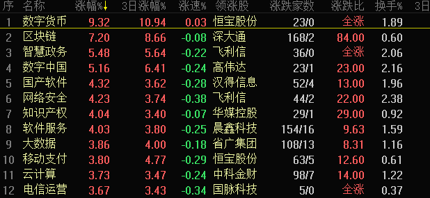 a股區塊鏈大爆發:幾百億封盤200股競價漲停 科技股春天又來了?