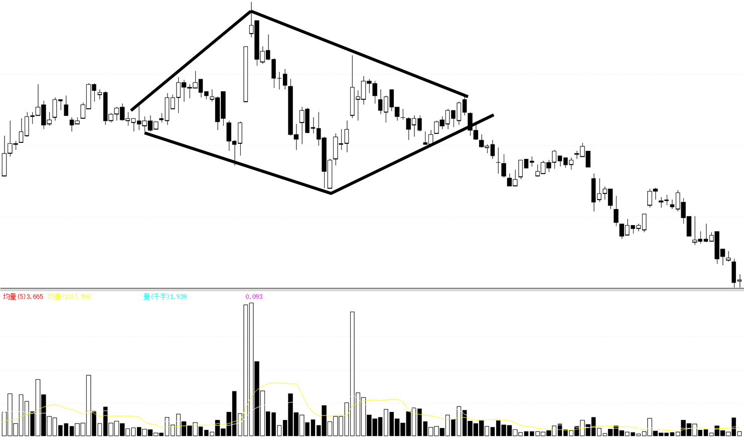 菱形形态,这种形态出现的时候,可能需要考虑减仓