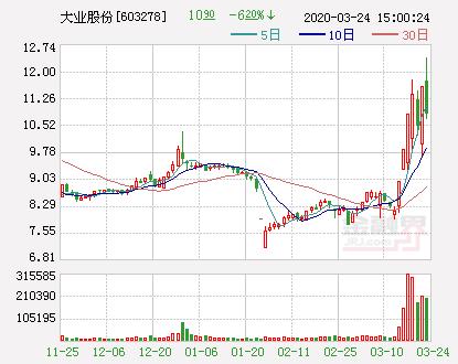 大业股份:2019年净利同比降25.87%拟10派1.6元