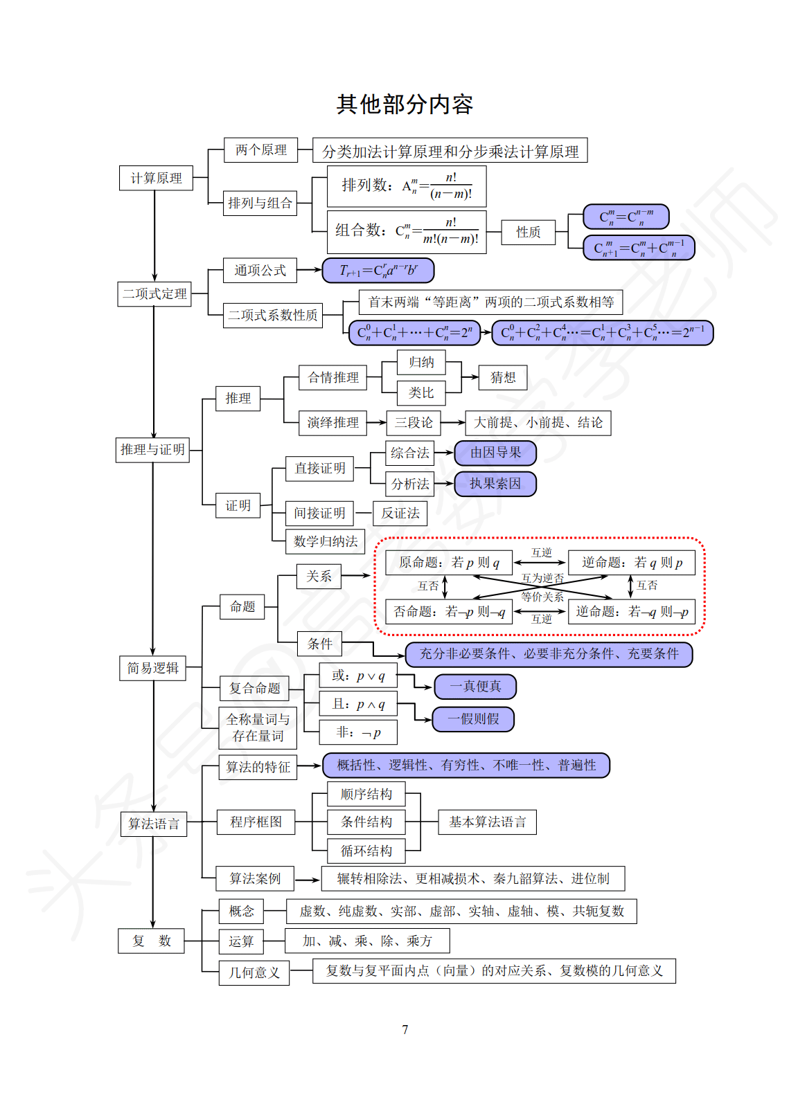 高中數學思維導圖,7張圖囊括高中數學所有知識!