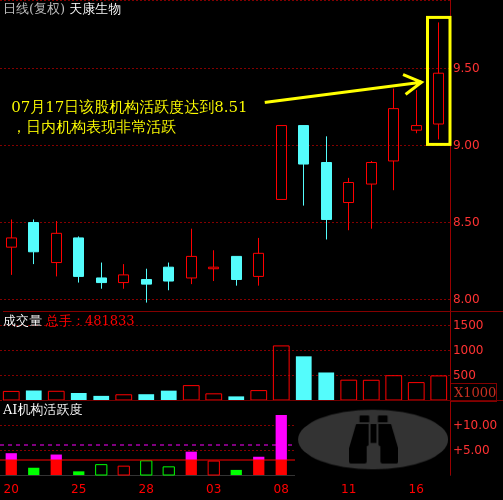 天康生物(002100)个股主力机构活跃度动向解读