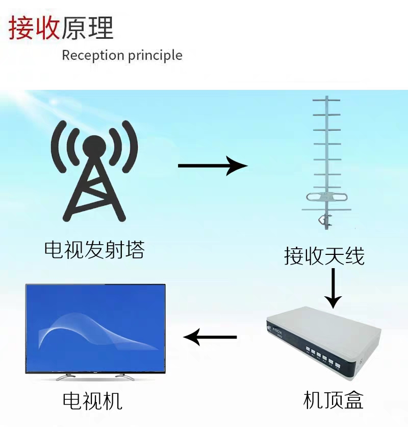 免费看电视 的数字电视地面广播dtmb(地面波)你了解吗?