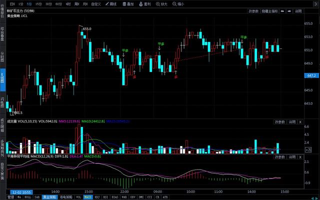 12月3日期貨軟件走勢圖綜述:鐵礦石期貨主力漲1.16%