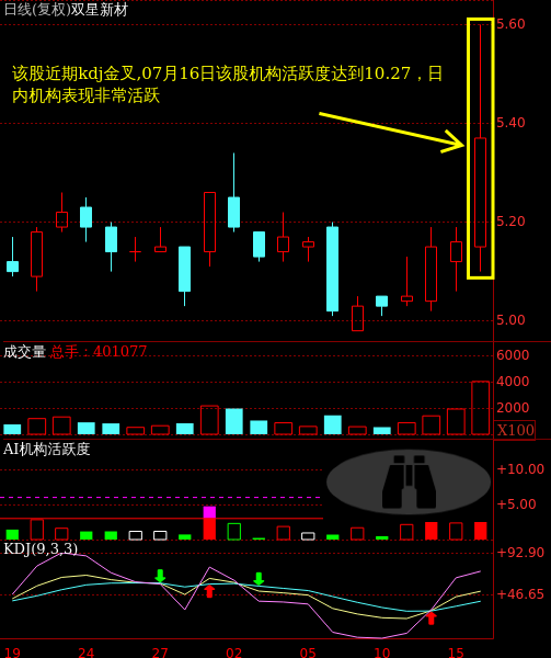 双星新材(002585)主力短线进攻意愿浅析