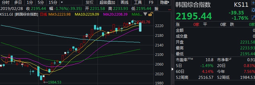 韩国首尔综指日k线图