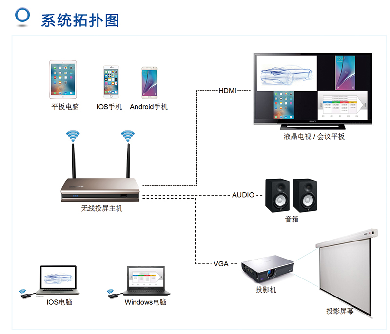 無線投影儀怎麼連接手機