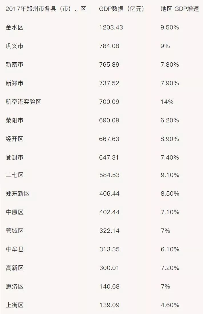 2018郑州各区gdp出炉!金水巩义港区一揽前三,荥阳增速1.