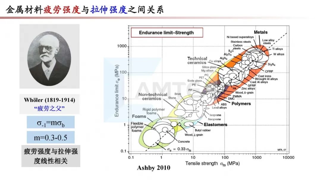 在線學|張哲峰研究員 金屬材料疲勞斷裂與構件失效案例分析