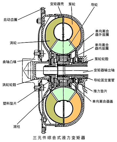 液力耦合器液力变矩器能量输入部件____,能量输出部件