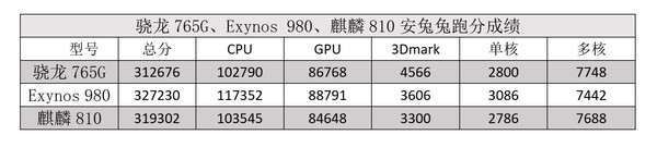 骁龙765g对比麒麟980图片