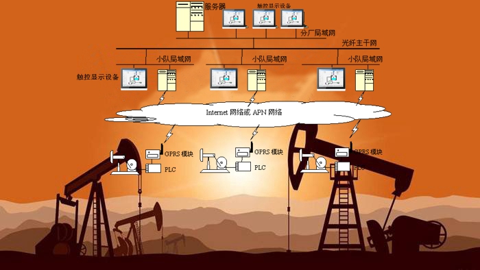油井自动化控制 系统组成