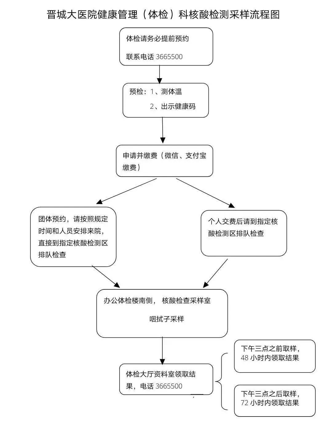 核酸采样标准流程图图片