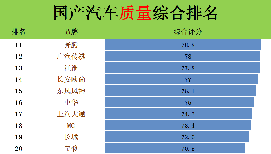 觀致汽車來到了第9位,這個上半年一直都是穩居汽車質量榜榜首的品牌