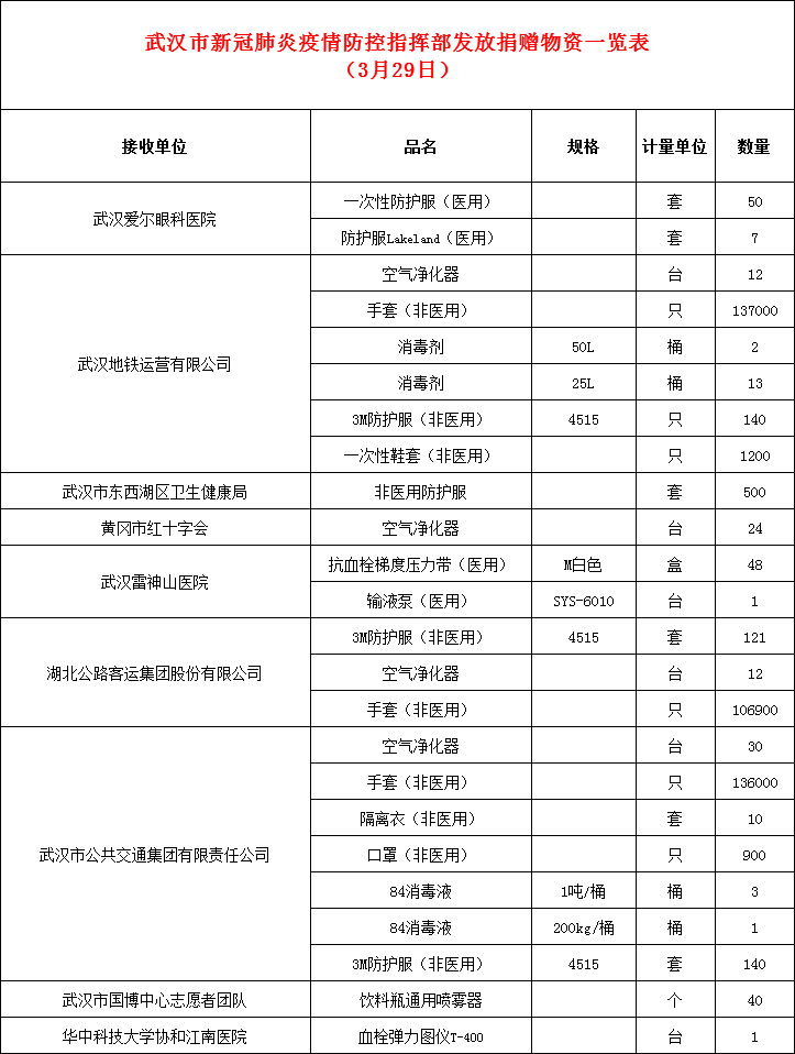 武汉市新冠肺炎疫情防控指挥部发放捐赠物资公示(3月29日)