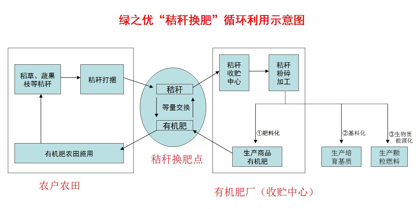 绿之优秸秆换肥循环利用示意图,快来关注