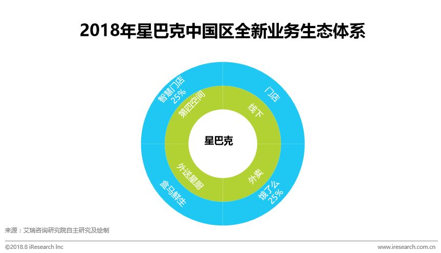 取道新零售,星巴克能否在中国市场力挽狂澜?