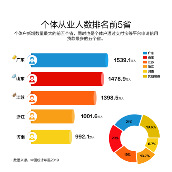 這就是山東丨山東個體從業人數達1478.9萬人 位居全國第二