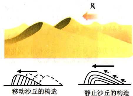 天天学普地||风积地貌