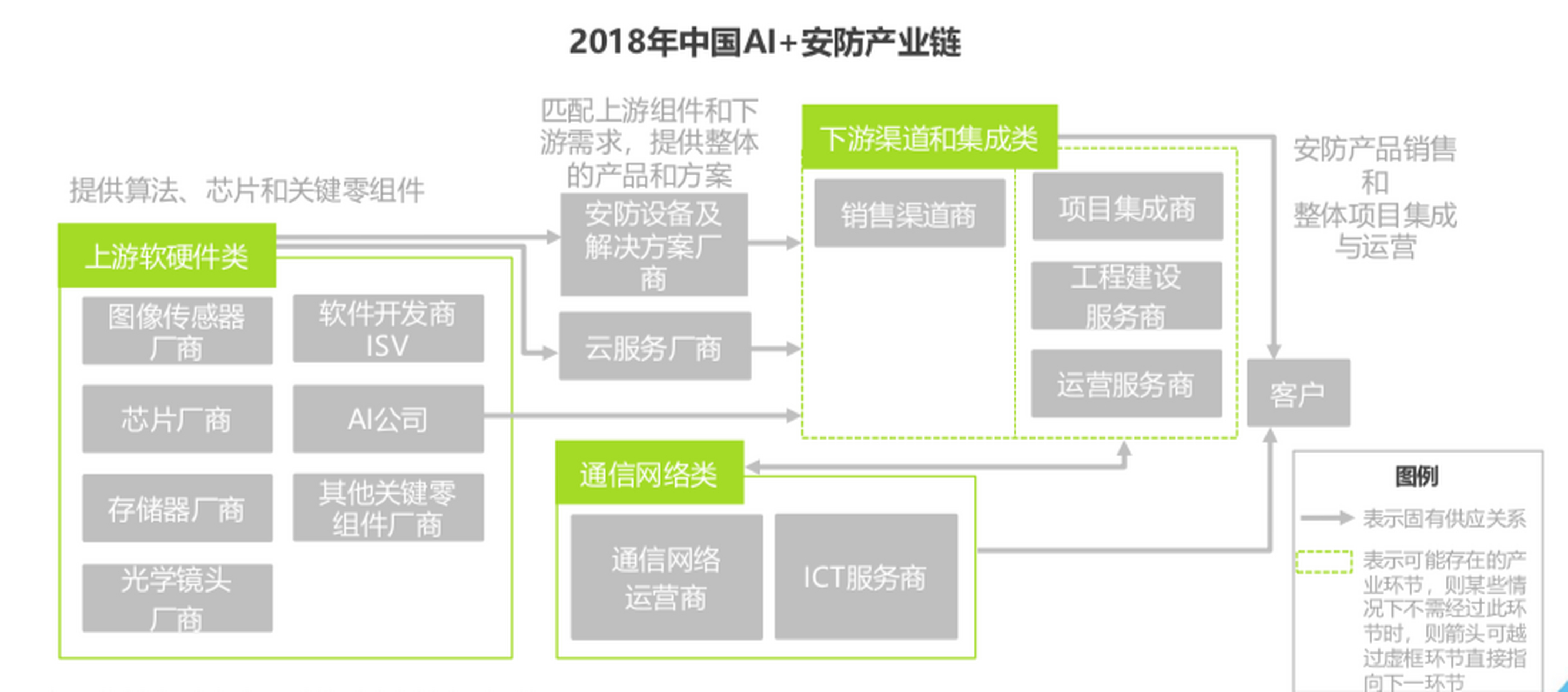 由于数字化智能安防行业的特殊性,国家对智能安防产业的发展一直都给
