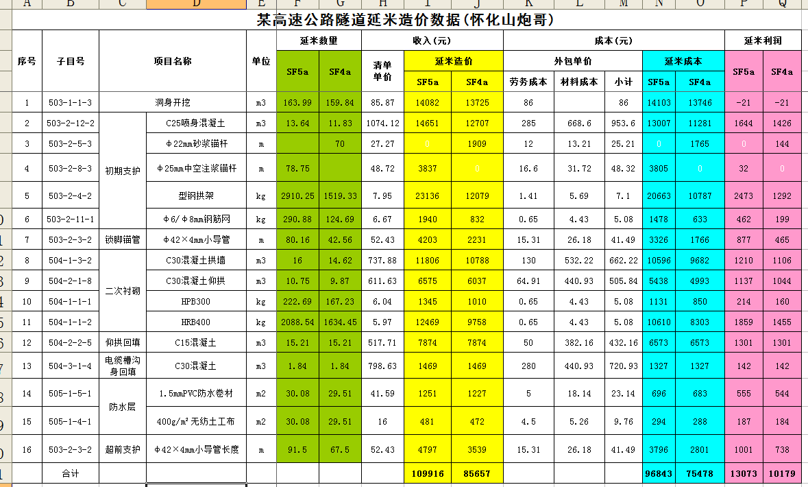 隧道延米造价数据(怀化山炮哥)