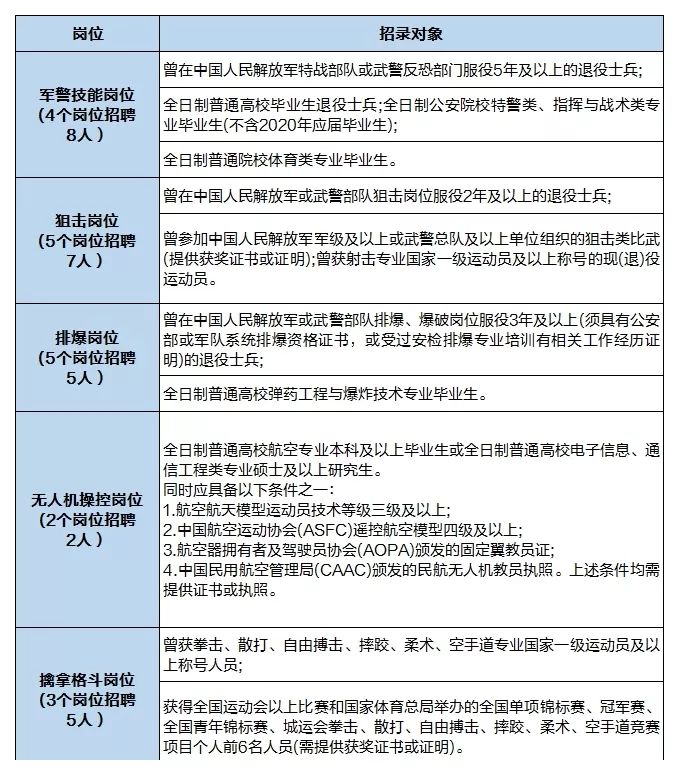 公务员特警招聘27人,户籍不限,大专可报,有退役军人定向招录