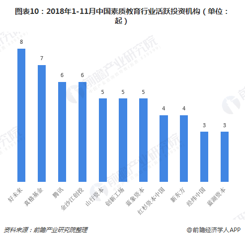 十张图了解2018年1-11月中国素质教育行业投融资情况 好未来最积极