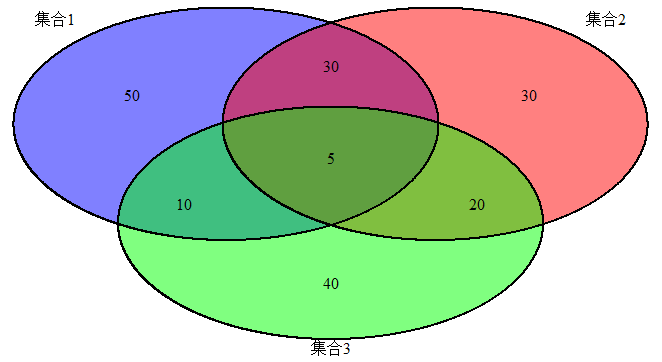 r绘制韦恩图(三)