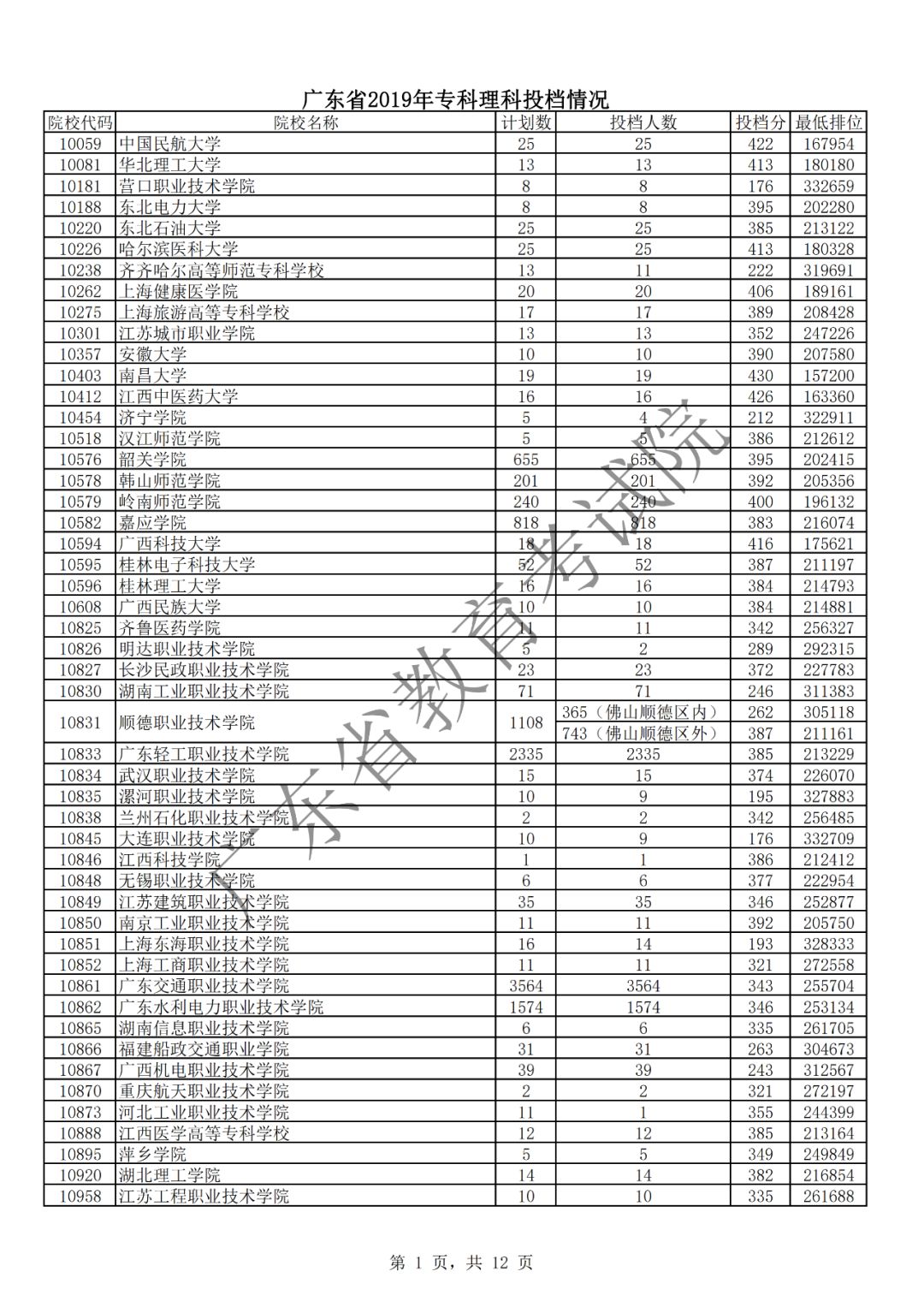 2019广东省专科批次录取分数线发布!公办专科院校生源火爆!