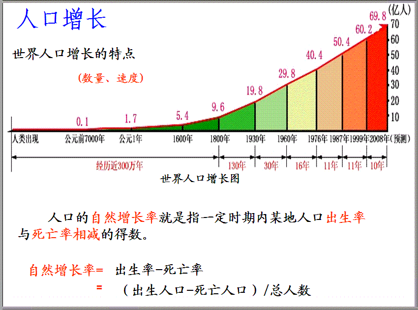 從上圖中我們可以瞭解到,世界人口增加到十億大約用了300萬年的時間