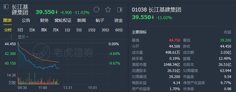 野村:降长江基建集团(01038)目标价至68.8港元 维持"买入"评级