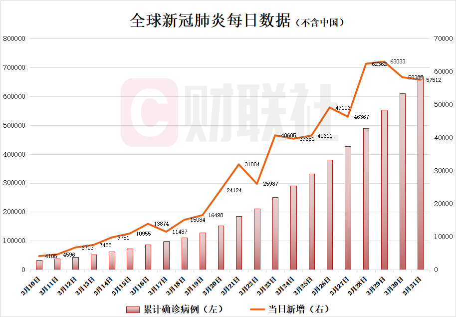 全球疫情概览「3月31日」除中国外新增确诊病例57512例