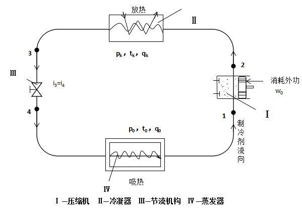 冷干机的制冷工作原理