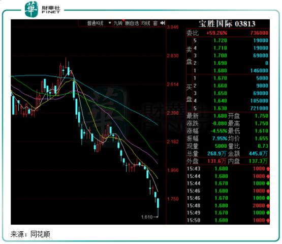 股价跌幅为行业之最 宝胜国际哪里出现了问题